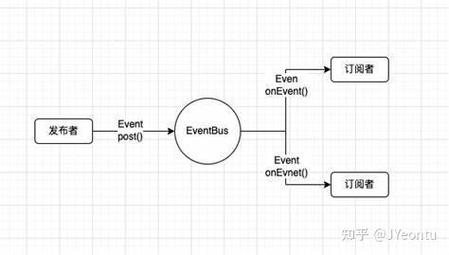 Vue组件中非父子如何实现跨组件传值？
