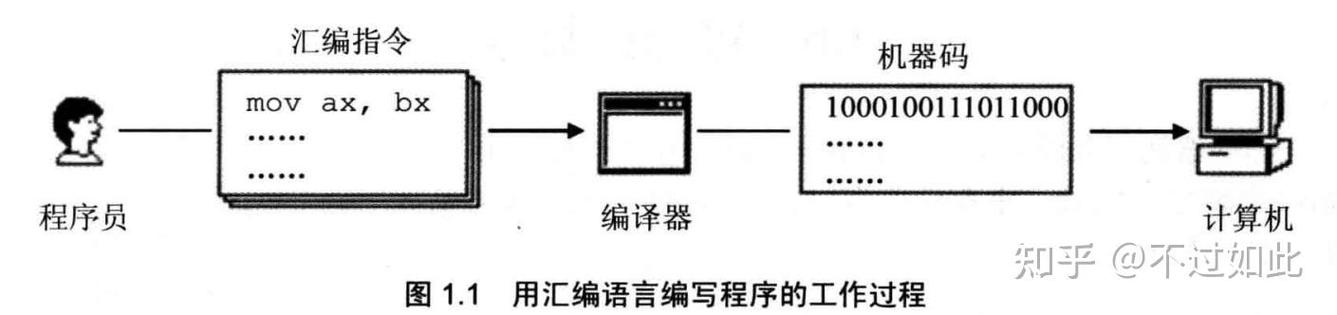 汇编语言第一章究竟涵盖了哪些基础概念和原理，能否详细解释一下？