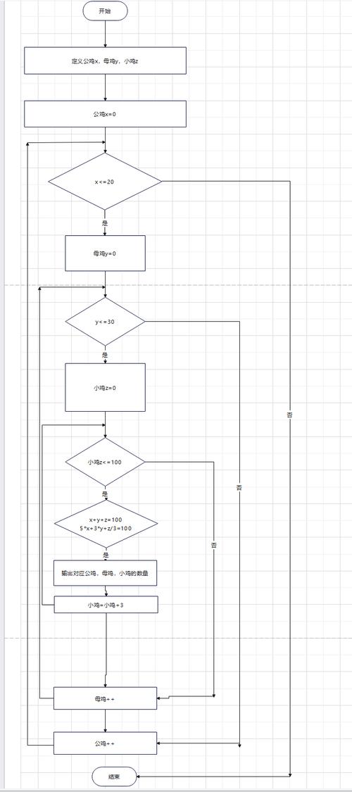 如何用Java编程解决百钱买百鸡问题？