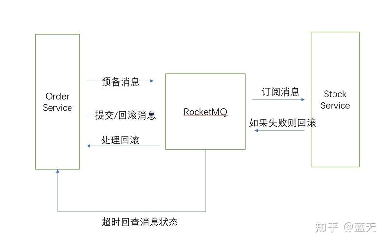 分布式系统中如何实现可靠消息的最终一致性保障？