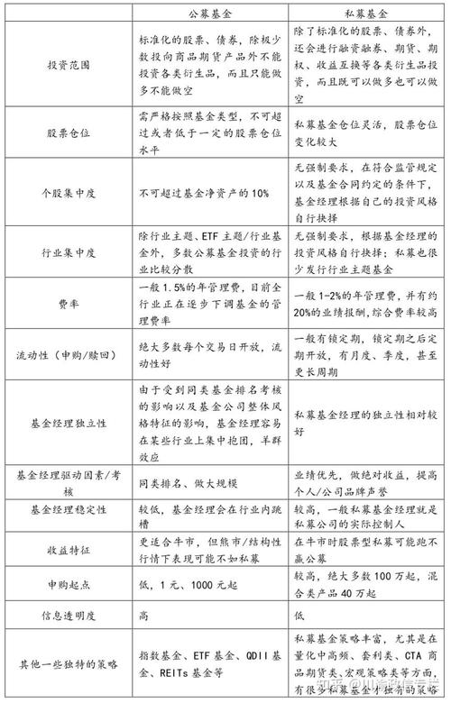 私募项目与产品有何根本性差异？