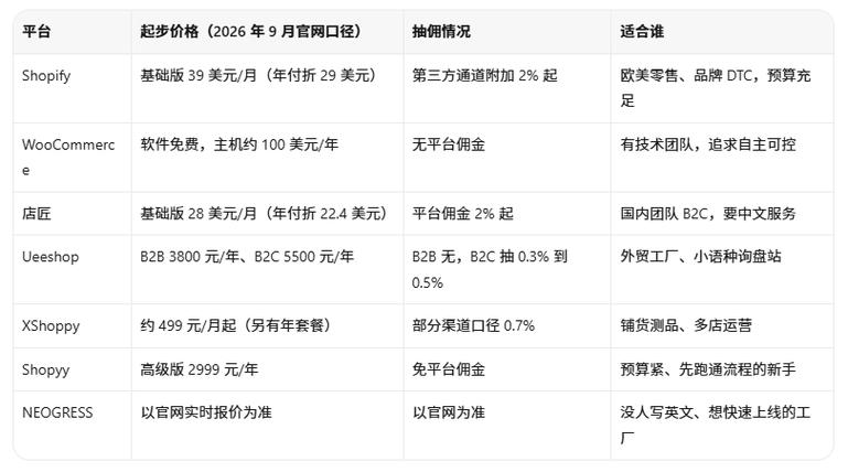 外贸独立建站公司收费标准如何?其优势有哪些?