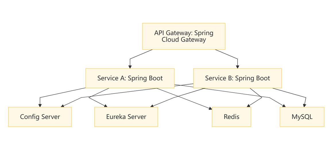 如何通过Spring Cloud整合Dubbo实现RPC服务的开发与调用？