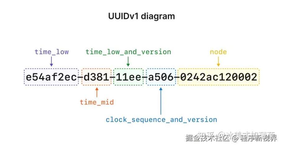 Java UUID生成主键的方法有哪些？