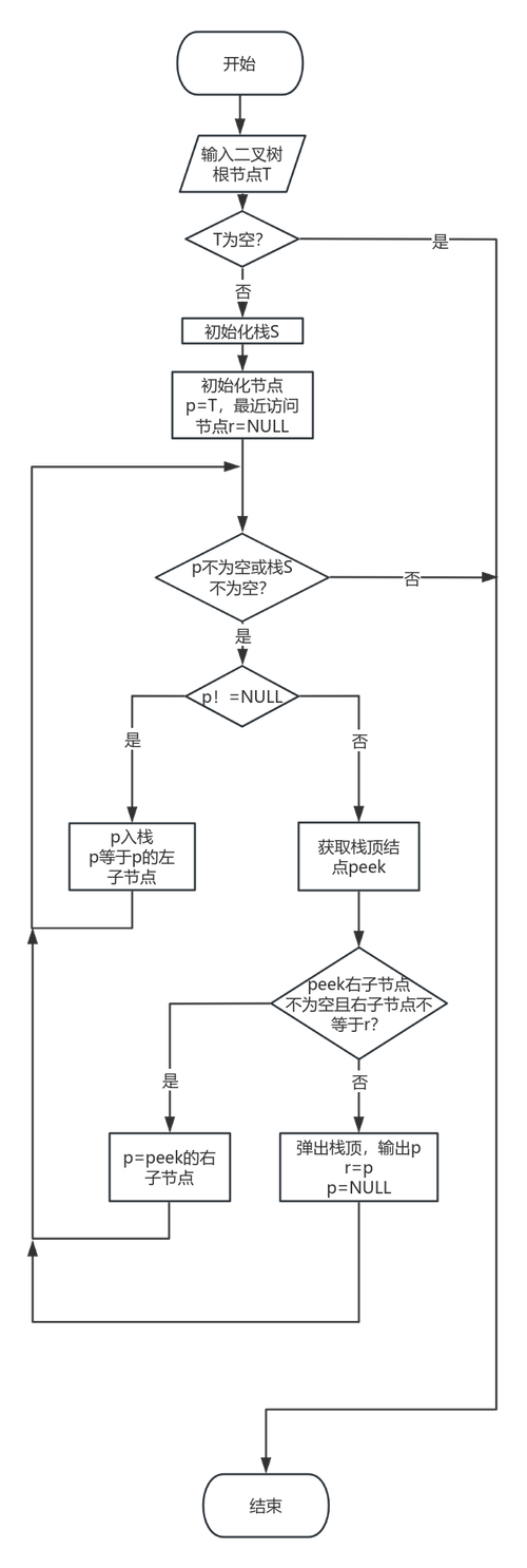 如何用JavaScript编写二叉树的先序、中序和后序遍历方法？