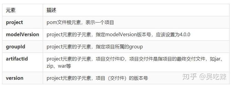 如何配置Maven主模块与子模块间的pom.xml依赖关系声明？