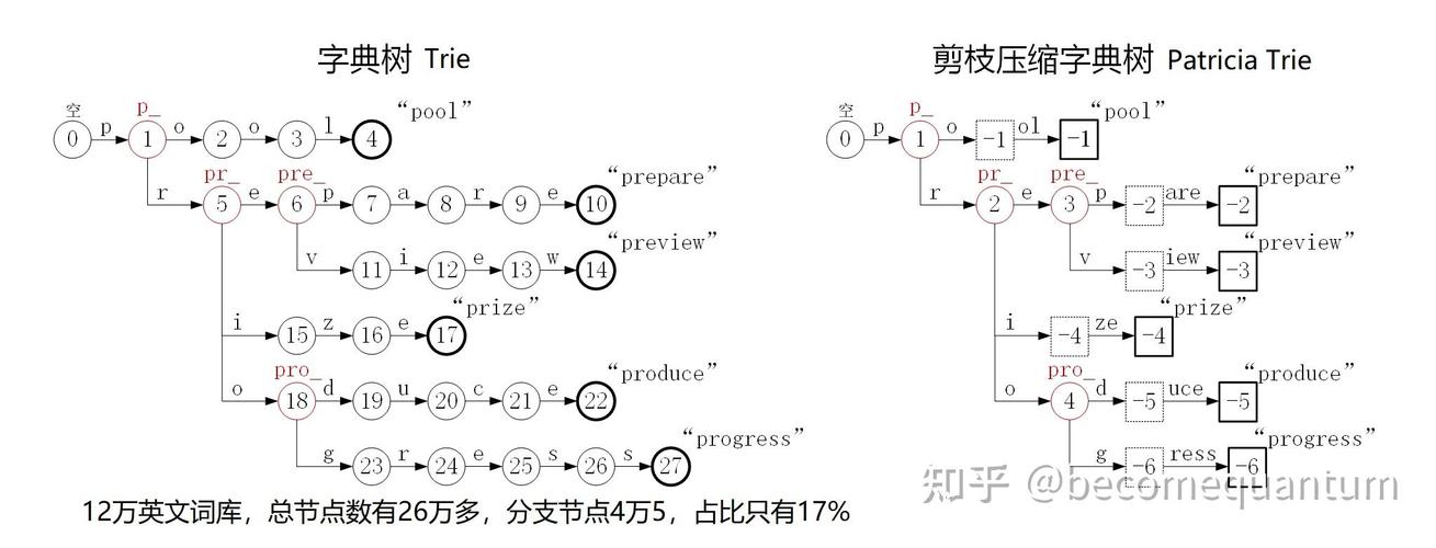如何在前缀树中实现表达式树的缓存策略？