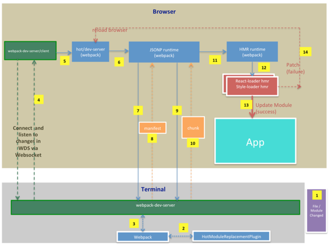 如何实现webpack自动打包和热更新功能？