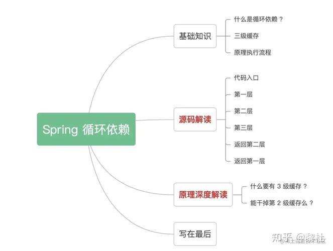 Spring循环依赖问题源码深度剖析？