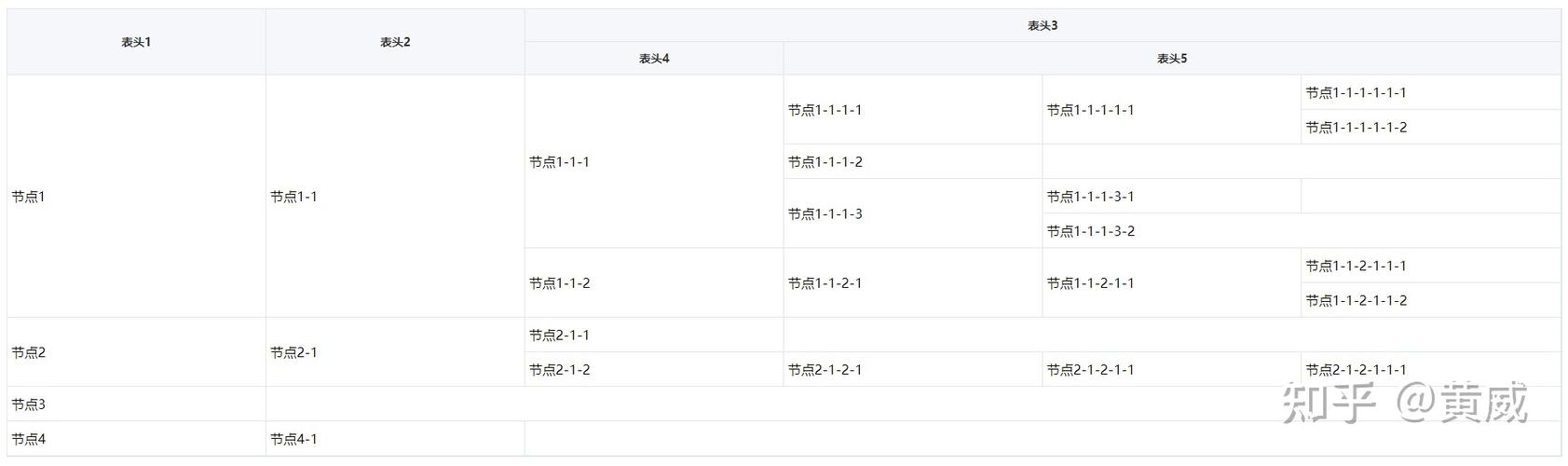 如何用Vue实现可编辑的树形表格功能？