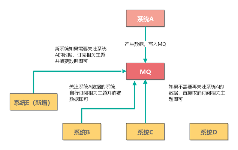 PHP如何构建一个支持异步操作的超级长尾延迟消息队列系统？