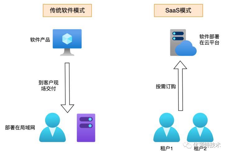 如何构建基于ASP.NET Core、SaasKit和Citus的多租户PostgreSQL应用程序架构示例？