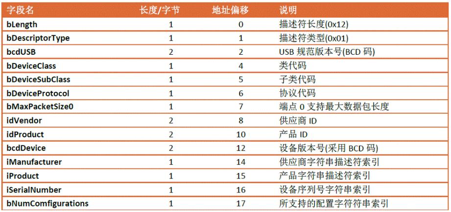 有没有人能提供一个详细的Delphi Android访问USB设备的完整示例代码？