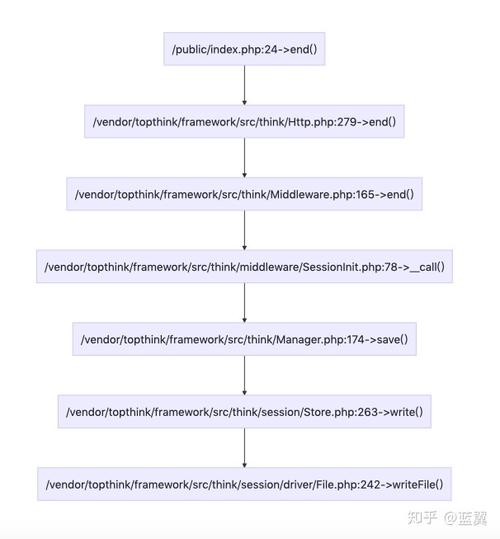 如何复现ThinkPHP6中任意文件创建的漏洞？