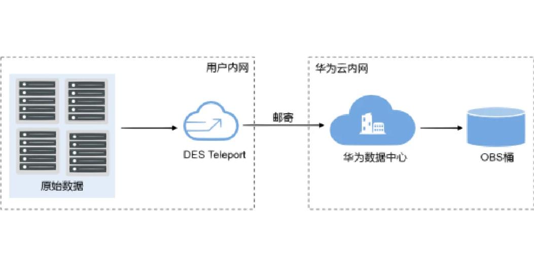如何通过Java将华为云OBS集成到分布式文件存储系统中？