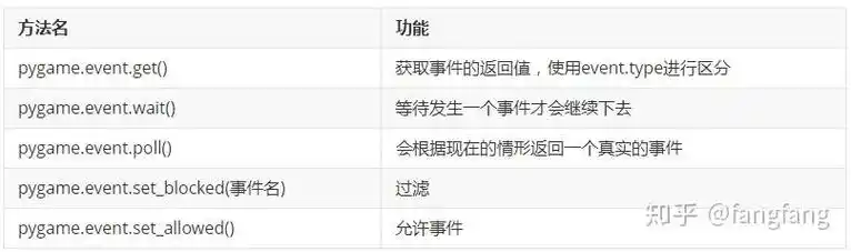 如何运用Pygame的Event事件模块实现游戏交互功能？