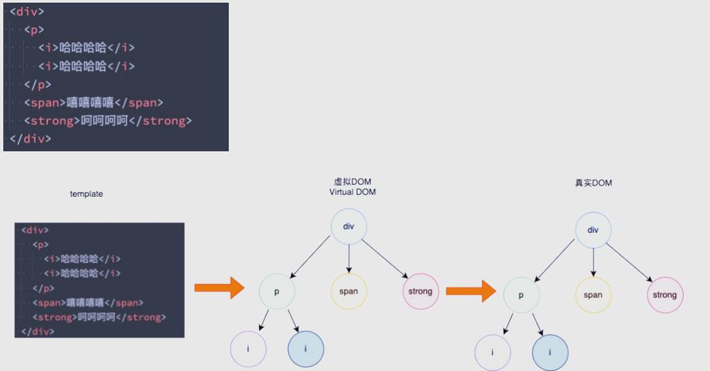 Vue中v-for如何灵活运用在列表渲染？
