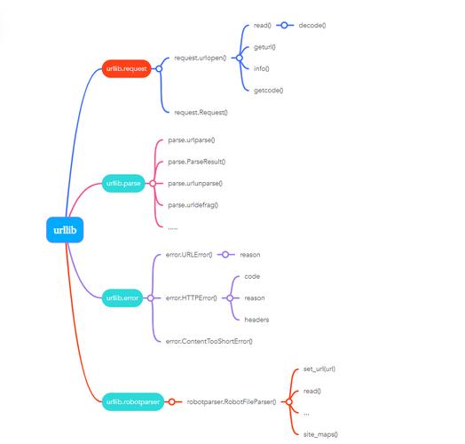 如何全面掌握Python爬虫模块urllib库的详细用法和技巧？