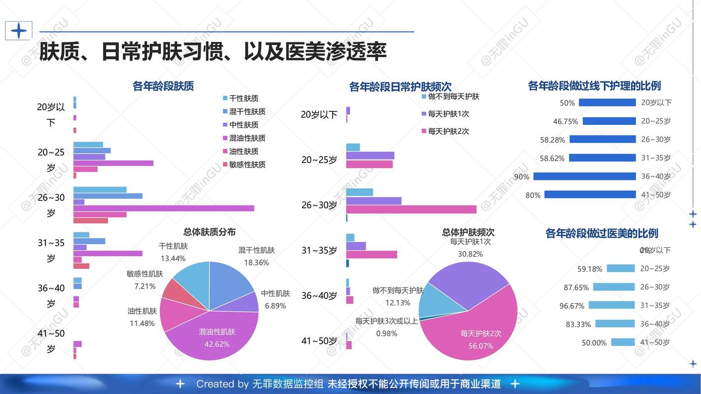 2022抖音电商美容护肤趋势中，精细化护理是否已成为主流？
