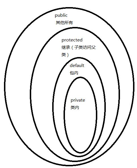 Java中public,protected,private修饰符如何体现封装和继承特性？