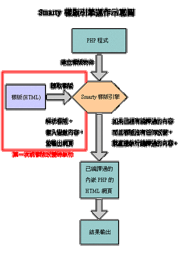 如何深入解析Smarty模板类内部原理及其工作流程？