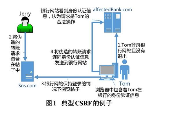 什么是导致网站被恶意利用的跨站请求伪造（CSRF）攻击？