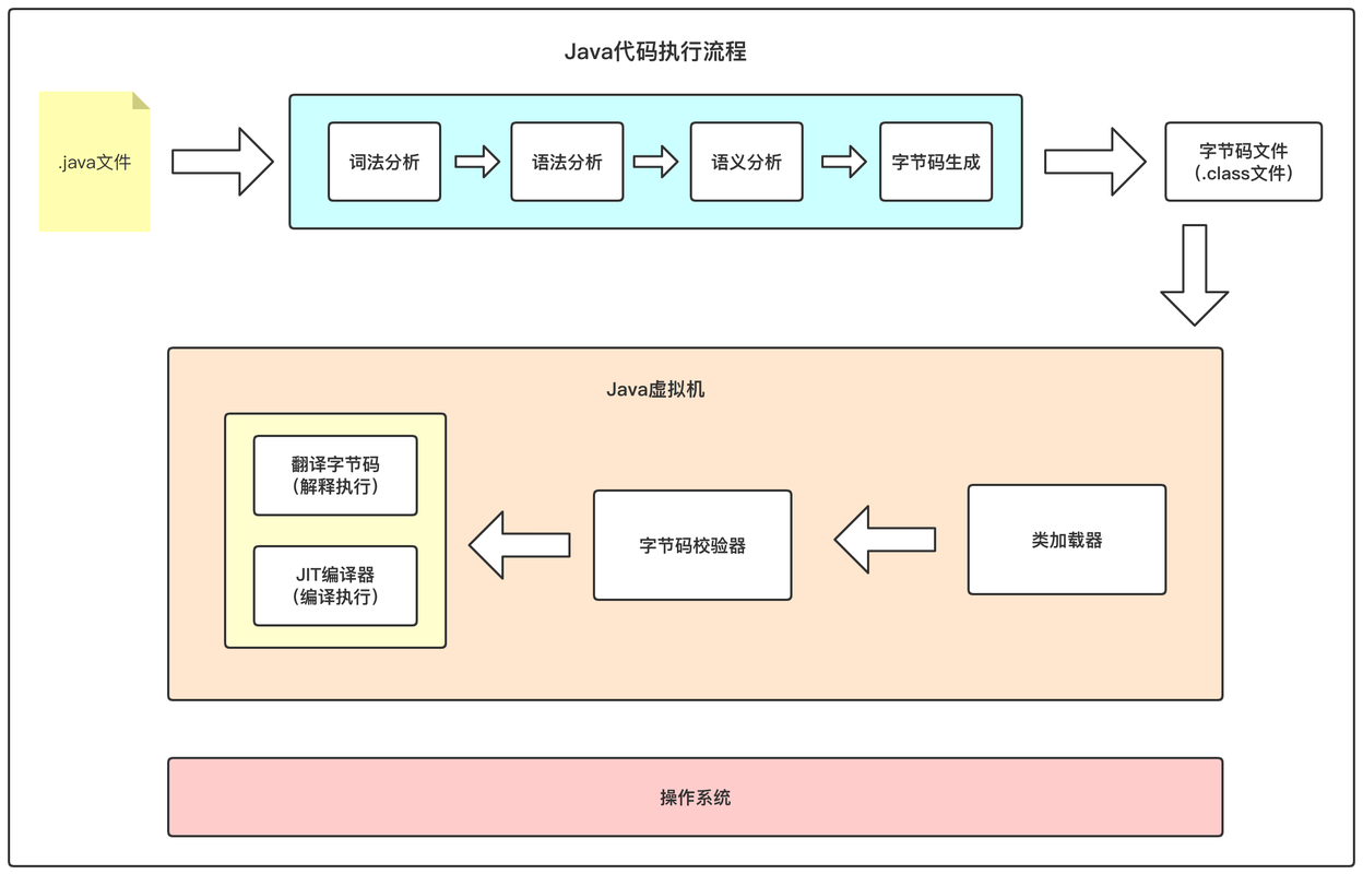 Java程序在JVM中是如何执行以及其内部机制是怎样的？