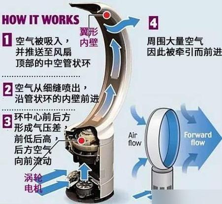 无叶风扇的原理是什么？它的优缺点有哪些？