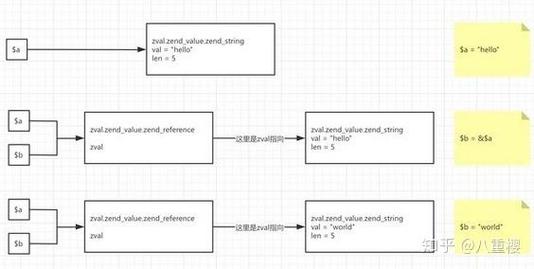 PHP中引用类型和值类型如何实现及其具体应用场景有哪些？