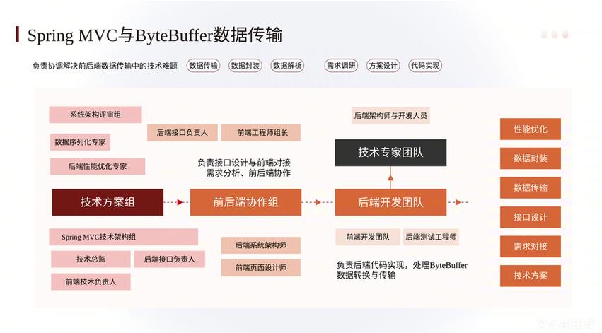 Springmvc如何在前端页面中有效传输数据？
