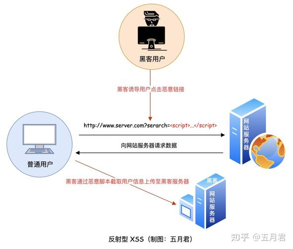 如何有效防范网站，避免陷入XSS攻击的陷阱？