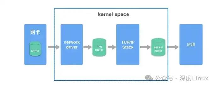 Linux局域网内互ping丢包，如何使用网络分析武器库排查？