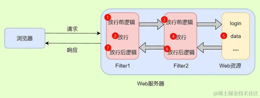 JavaWeb编程中，如何运用Servlet、拦截器、监听器及体现编程理念？