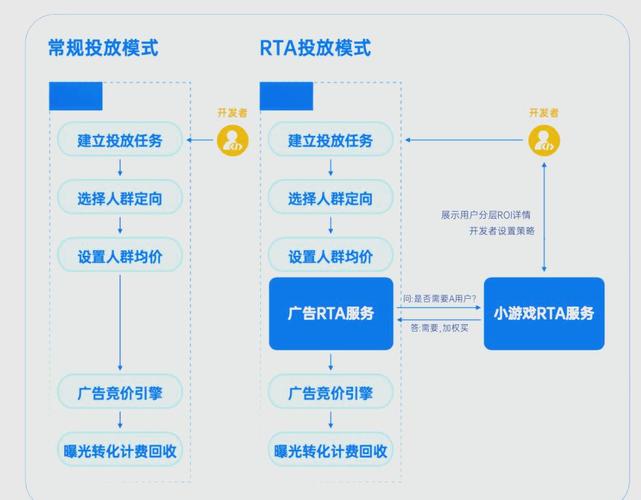 RTA进阶，RTB广告运作模式，揭秘了吗？