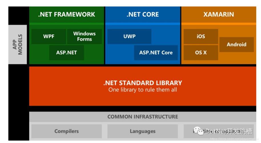 .NET Core、Xamarin、.NET Standard和.NET Framework之间具体有哪些区别和联系？