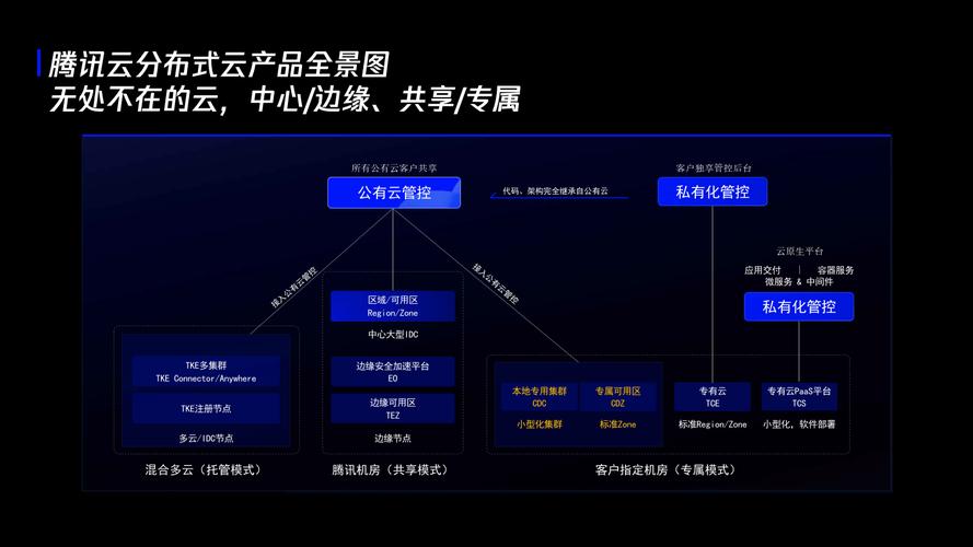 腾讯云分布式数据库具体是用于解决哪些复杂数据库场景下的性能和问题的？
