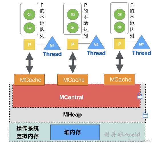 Go语言中，内存分配的机制是怎样的？