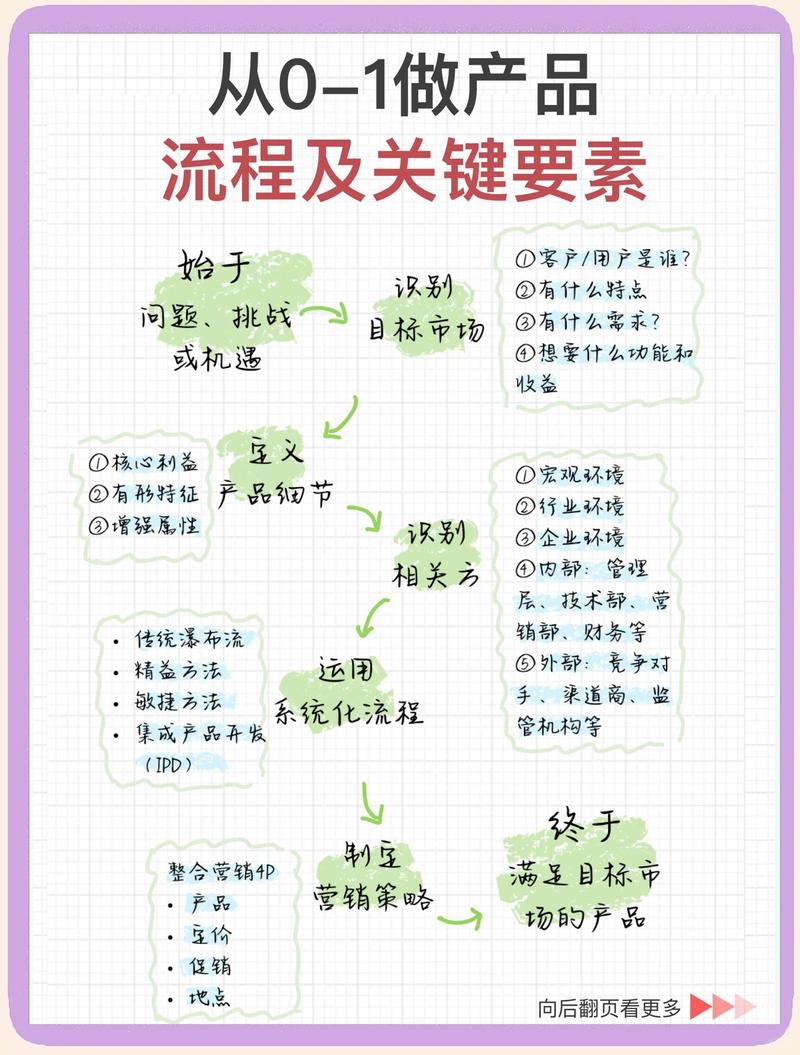 如何用PHP和XML高效构建并展示商品及产品详细列表？