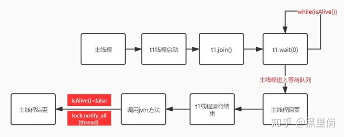 如何通过Java Thread类的join()方法实现线程间的同步操作？