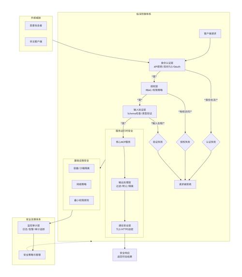 如何通过Laravel的用户认证和授权机制，全方位保障应用程序的安全与用户隐私？