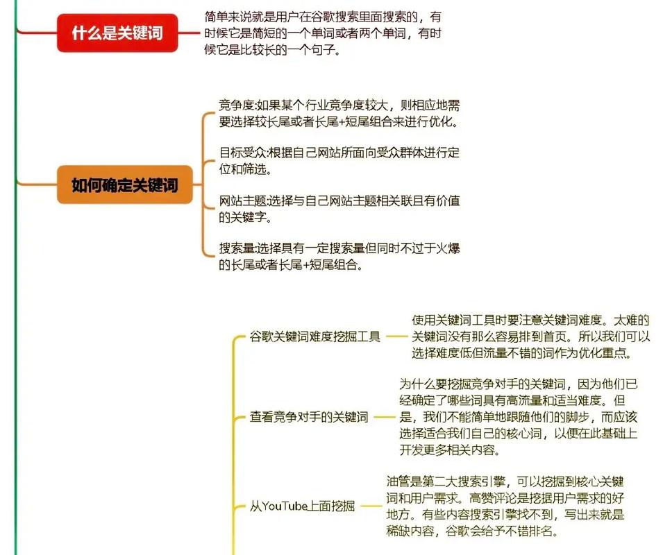 如何挖掘独立站新手必看的15个热门关键词？