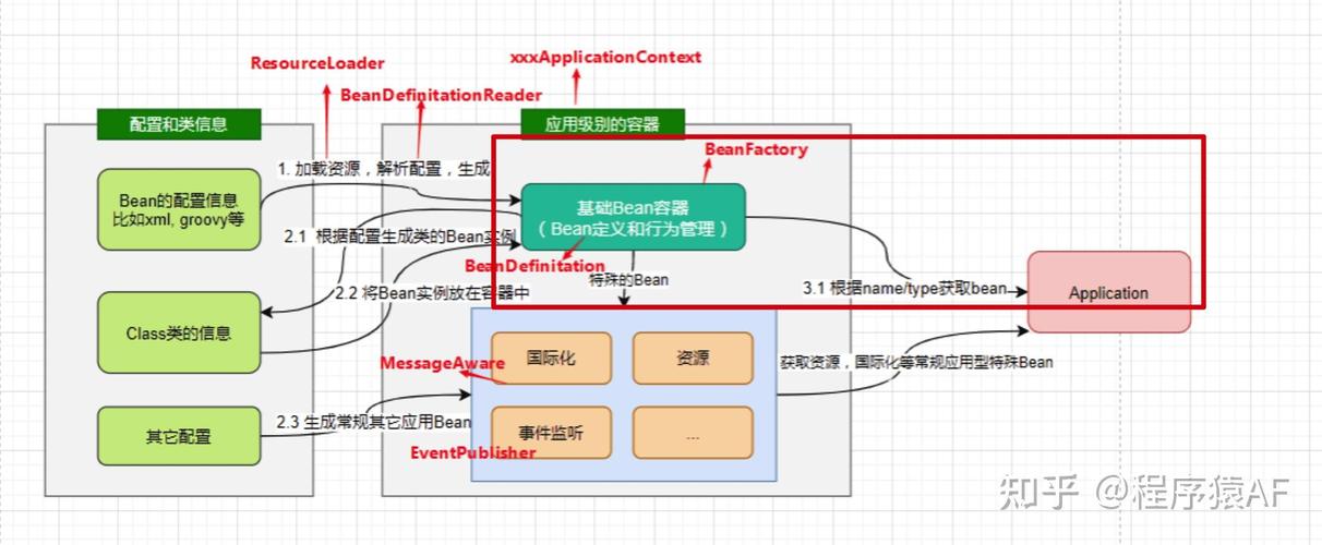 Spring Bean自动配置的代码实例是怎样的？