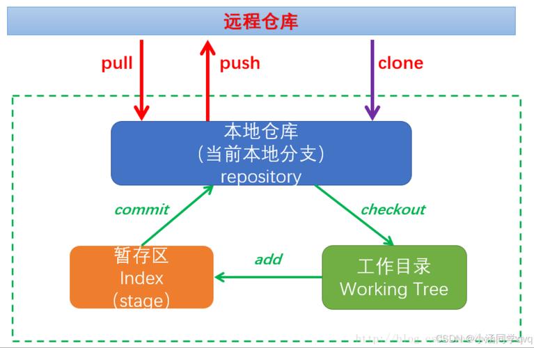如何配置SSH实现Git远程仓库的访问？