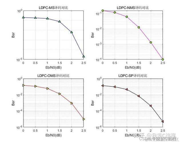 LDPC编译码在信号处理中的应用，误码率分析及Matlab代码实现是怎样的？