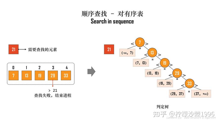 C语言顺序查找算法如何实现，能否详细解释其原理及示例？