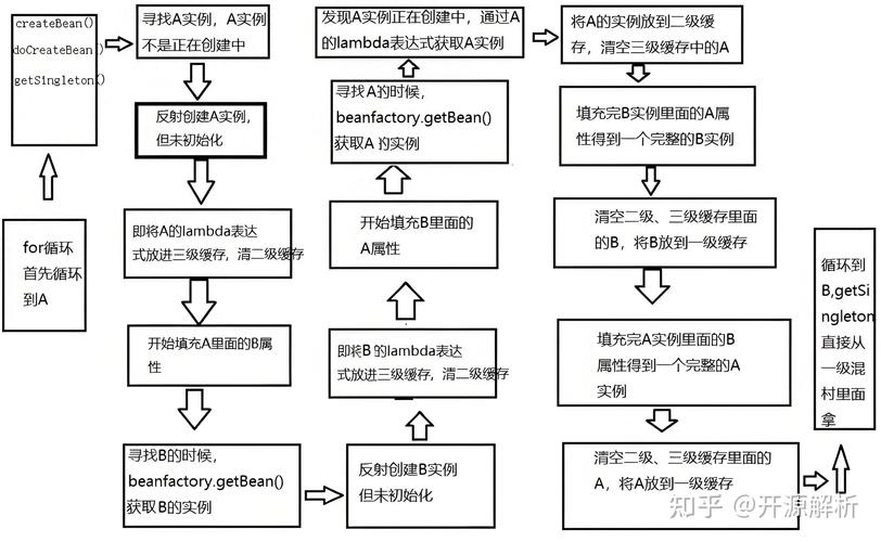 Spring中如何有效解析并解决循环依赖问题？