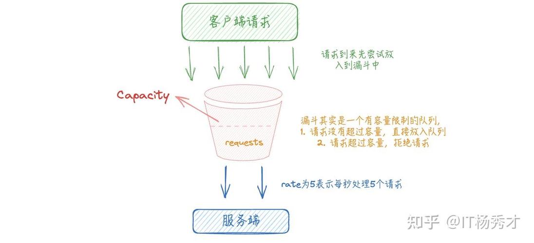 如何具体实施Java分布式IP限流及防御恶意IP攻击策略？