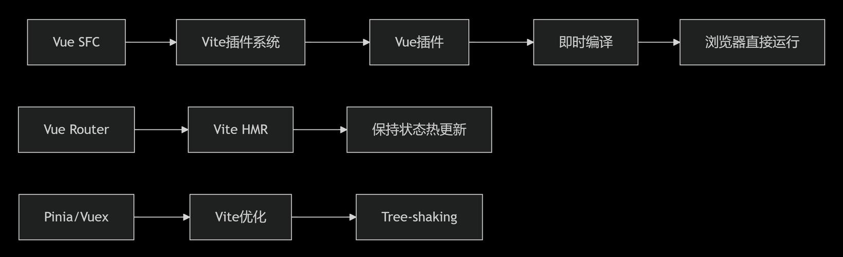 如何利用Vite构建极致高效的前端开发体验？
