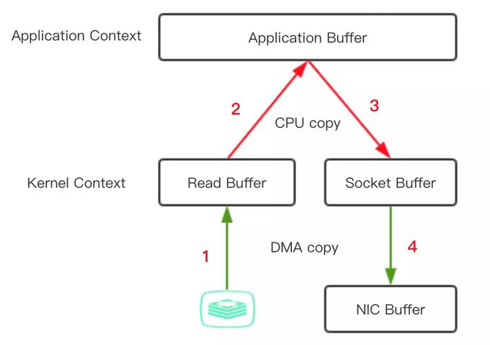 Java DirectByteBuffer堆外内存回收原理及方法是什么？