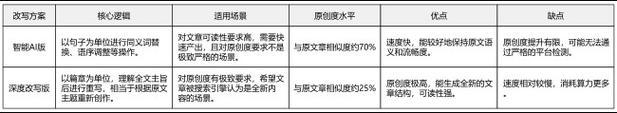 如何同过提升原创度和掌握检测技巧来提高文章的原创度呢？